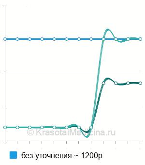 Средняя стоимость денситометрии в Нижнем Новгороде