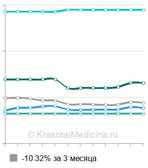 Средняя стоимость КТ органов грудной полости в Нижнем Новгороде