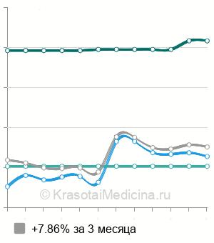 Средняя стоимость КТ органов малого таза в Нижнем Новгороде