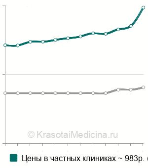 Средняя стоимость УЗИ селезенки в Нижнем Новгороде