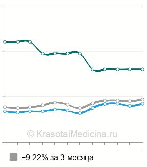 Средняя стоимость рентгенографии коленного сустава в Нижнем Новгороде