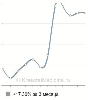 Средняя стоимость р-графии лучезапястного сустава в Нижнем Новгороде