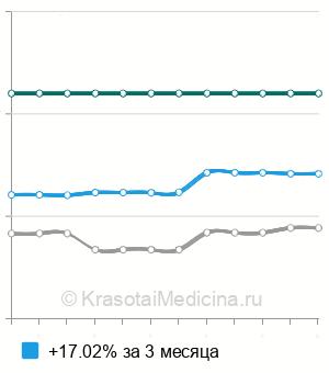Средняя стоимость рентгенографии пальцев кисти в Нижнем Новгороде