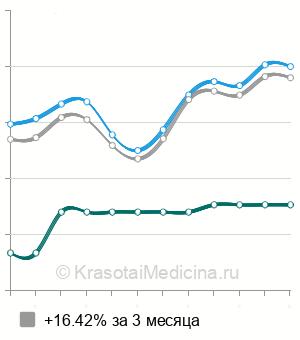 Средняя стоимость рентгенографии кисти в Нижнем Новгороде