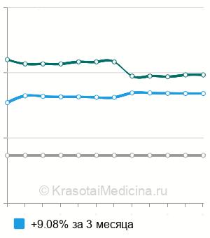 Средняя стоимость рентгенографии пальцев стопы в Нижнем Новгороде