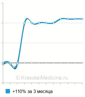 Средняя стоимость эластографии матки и придатков в Нижнем Новгороде