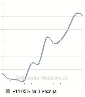 Средняя стоимость КТ локтевого сустава в Нижнем Новгороде