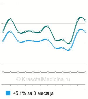 Средняя стоимость МРТ кисти в Нижнем Новгороде