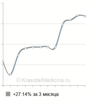 Средняя стоимость МРТ стопы в Нижнем Новгороде