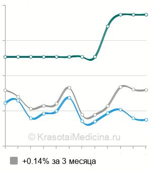 Средняя стоимость МРТ органов малого таза у мужчин в Нижнем Новгороде
