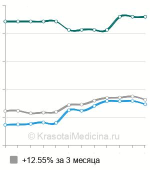 Средняя стоимость УЗИ-скрининг 2 триместра беременности в Нижнем Новгороде