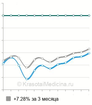 Средняя стоимость кардиотокографии плода (КТГ) в Нижнем Новгороде