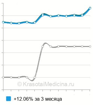 Средняя стоимость УЗИ лонного сочленения при беременности в Нижнем Новгороде
