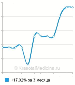 Средняя стоимость УЗИ рубца на матке при беременности в Нижнем Новгороде
