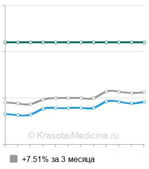Средняя стоимость допплерографии маточно-плацентарного кровотока в Нижнем Новгороде