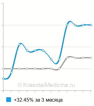 Средняя стоимость УЗИ сухожилия в Нижнем Новгороде