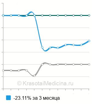 Средняя стоимость рентгенографии І-ІІ шейных позвонков в Нижнем Новгороде