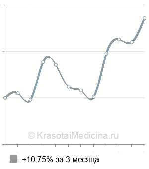 Средняя стоимость рентгенографии копчика в Нижнем Новгороде