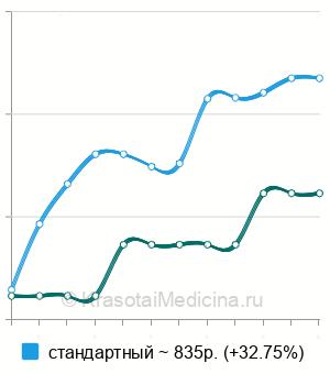 Средняя стоимость рентгенографии таза в Нижнем Новгороде