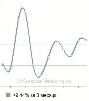 Средняя стоимость рентгенографии ребер в Нижнем Новгороде