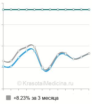 Средняя стоимость КТ сосудов головного мозга  в Нижнем Новгороде