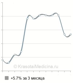 Средняя стоимость МРТ интракраниальных артерий в Нижнем Новгороде