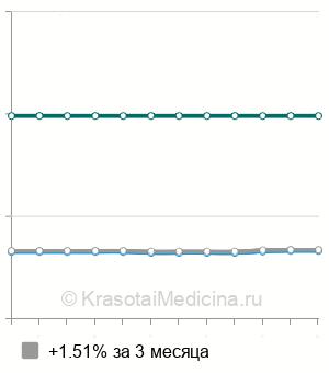 Средняя стоимость МРТ почечных артерий в Нижнем Новгороде