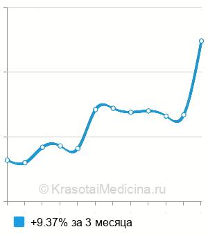 Средняя стоимость анализ на антитела к дифтерийной палочке в Нижнем Новгороде