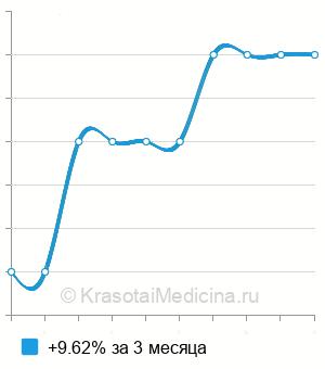 Средняя стоимость анализ на антитела к возбудителю брюшного тифа в Нижнем Новгороде