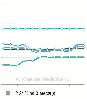 Средняя стоимость анализ на антитела к описторхисам в Нижнем Новгороде