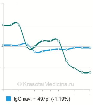 Средняя стоимость анализ на антитела к токсокарам в Нижнем Новгороде