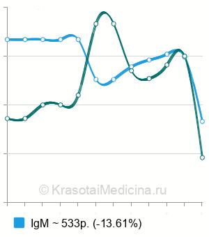 Средняя стоимость антител к вирусу простого герпеса 1 и 2 типа в Нижнем Новгороде
