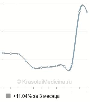 Средняя стоимость анализ на антитела к вирусу герпеса 6 типа в Нижнем Новгороде