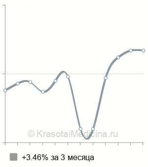 Средняя стоимость анализ на антитела к вирусу герпеса 8 типа в Нижнем Новгороде