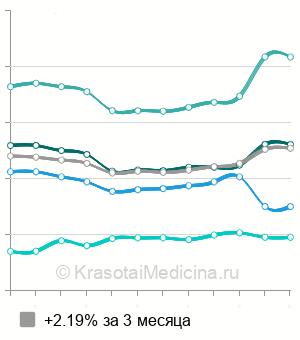 Средняя стоимость анализ на антитела к вирусу Эпштейна-Барр в Нижнем Новгороде