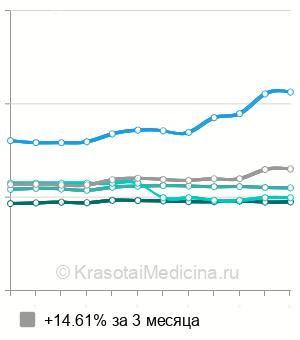 Средняя стоимость анализ на антитела к токсоплазме в Нижнем Новгороде