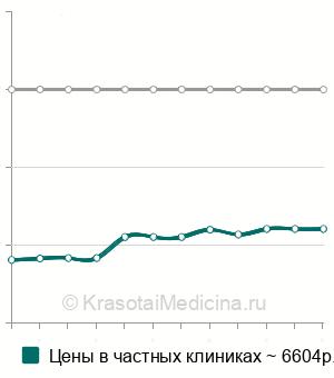 Средняя стоимость определение резус-фактора плода по крови матери в Нижнем Новгороде