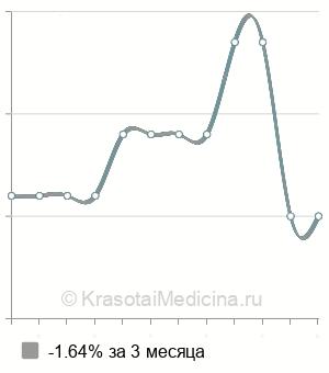 Средняя стоимость РПГА на иерсиниоз в Нижнем Новгороде