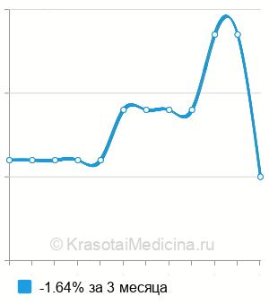 Средняя стоимость РПГА на псевдотуберкулез в Нижнем Новгороде