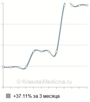 Средняя стоимость аллергенов лекарств и химических веществ в Нижнем Новгороде