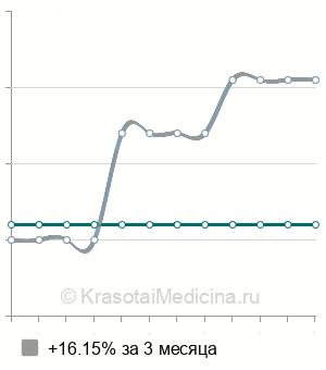 Средняя стоимость аллергенов грибов и плесени в Нижнем Новгороде