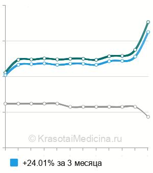 Средняя стоимость анализа на иммуноглобулин Е в крови в Нижнем Новгороде