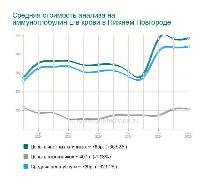 Иммуноглобулин Е 120