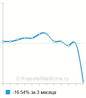 Средняя стоимость аллергочип ImmunoCAP ISAC 112 в Нижнем Новгороде