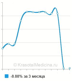Средняя стоимость панели бытовых аллергенов в Нижнем Новгороде