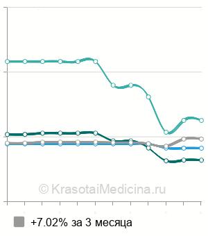 Средняя стоимость анализ крови на ненасыщенные жирные кислоты в Нижнем Новгороде