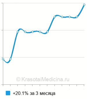 Средняя стоимость определения общего антиоксидантного статуса (TAS) в Нижнем Новгороде