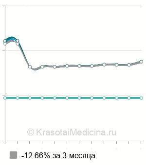Средняя стоимость анализа на антитела к аннексину V в Нижнем Новгороде