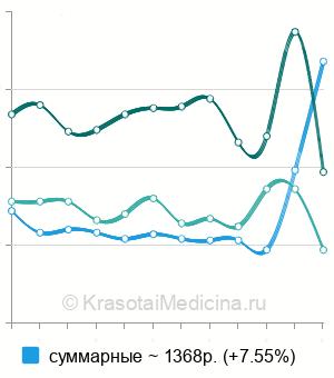Средняя стоимость анализа на антитела к бета-2-гликопротеину в Нижнем Новгороде