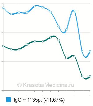 Средняя стоимость анализа на антитела к фосфолипидам в Нижнем Новгороде